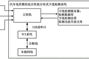 汽車(chē)電控模塊綜合性能分布式下線檢測(cè)系統(tǒng)