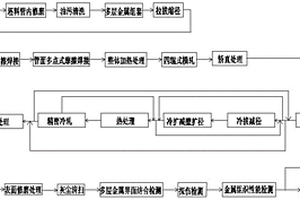 一種多層金屬復(fù)合管材制備方法