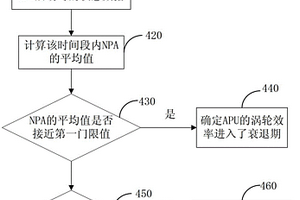 飛機(jī)輔助動(dòng)力單元渦輪效率監(jiān)控方法和裝置