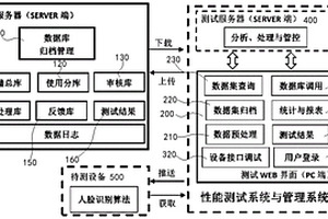 一種面向人臉識(shí)別設(shè)備檢測(cè)的人臉測(cè)試數(shù)據(jù)庫管理系統(tǒng)及方法