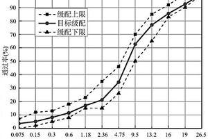 一種基于力學性能參數(shù)的瀝青混合料瀝青用量的確定方法