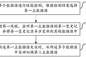 數(shù)據(jù)源切換方法及系統(tǒng)