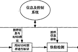 基于RFID信息讀取的膠樣標識檢測方法及其設備