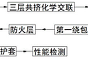 一種陶瓷化聚烯烴防火中壓電纜制造方法