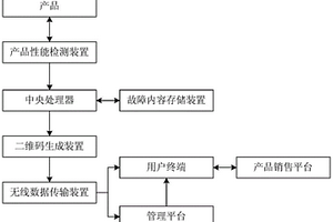 基于二維碼以發(fā)送產(chǎn)品故障信息的系統(tǒng)與方法