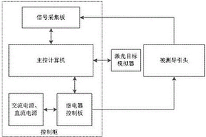 半主動激光導(dǎo)引頭性能測試方法及裝置