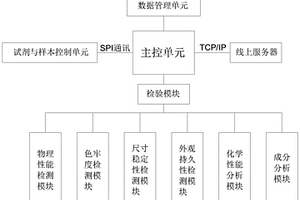 一種檢驗機智能化控制系統(tǒng)