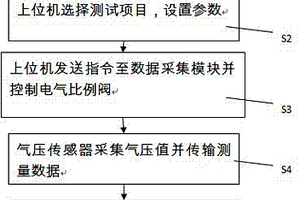 氣制動(dòng)四回路保護(hù)閥綜合性能檢測方法與系統(tǒng)