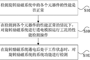 用于同步機(jī)旋轉(zhuǎn)勵(lì)磁系統(tǒng)的檢測(cè)方法及裝置