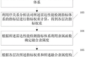 一種雷達性能檢測方法及系統(tǒng)