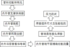 商用大型客機(jī)雙壁不銹鋼管加工方法及工裝