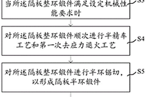 汽輪機用隔板半環(huán)的制造方法