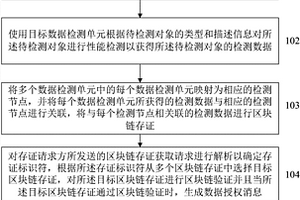 一種用于對(duì)檢測(cè)數(shù)據(jù)進(jìn)行區(qū)塊鏈存證處理的方法