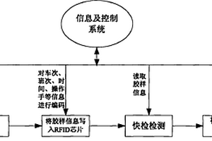 基于RFID信息編碼寫入的膠樣標識檢測方法及其設備