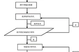 一種碳纖維表面快速復(fù)合強(qiáng)化處理方法