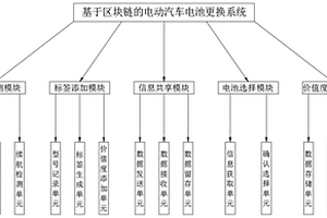 一種基于區(qū)塊鏈的電動汽車電池更換系統(tǒng)及方法