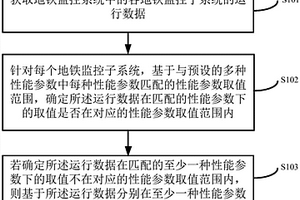 一種地鐵綜合監(jiān)控系統(tǒng)檢測方法和裝置