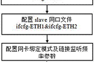 一種在網(wǎng)卡綁定模式下自動化測試網(wǎng)絡(luò)丟包性能的方法