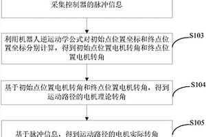 控制器位置控制性能測試方法及裝置