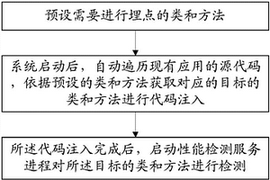 移動(dòng)端上應(yīng)用程序的性能分析方法、存儲(chǔ)介質(zhì)