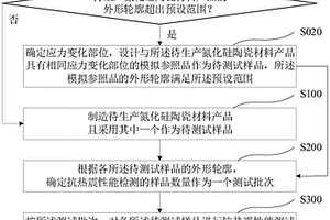 氮化硅陶瓷材料抗熱震性能的檢測方法及設(shè)備