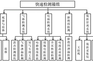 一種航空四站保障綜合檢測(cè)箱組