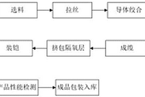 一種高阻燃低釋放綠色環(huán)保電纜的制造方法