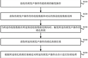 發(fā)聲器件出音口的防堵方法、裝置、設(shè)備及存儲介質(zhì)