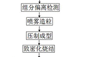 一種寬頻高導(dǎo)錳鋅鐵氧體磁芯的制造方法