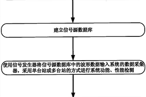 一種高速鐵路地震預(yù)警系統(tǒng)檢測評價方法