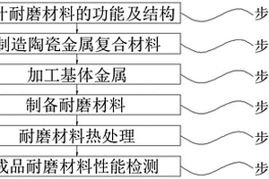 一種新型的耐磨材料及制備方法