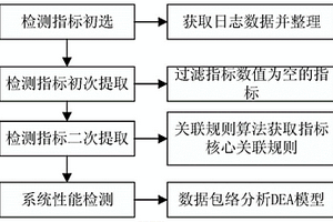 基于關(guān)聯(lián)規(guī)則和DEA的電力信息系統(tǒng)檢測(cè)方法及系統(tǒng)