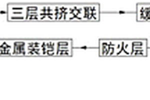 一種高阻燃低釋放軌道交通用中壓電纜的制造方法