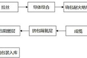 一種高阻燃低釋放綠色環(huán)保耐火電纜的制造方法