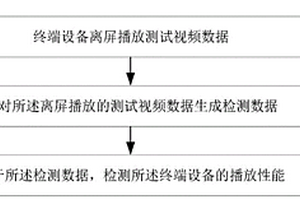 一種終端設(shè)備播放性能的檢測方法和裝置