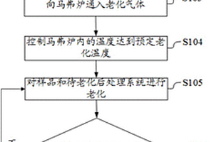 一種后處理系統(tǒng)的老化方法及裝置、處理方法