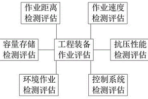 一種工程裝備作業(yè)保障綜合效能評(píng)估方法