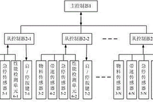 一種皮帶機(jī)組的節(jié)能控制裝置