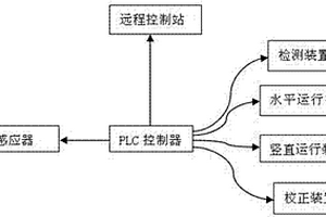 一種干熄焦提升機(jī)控制系統(tǒng)