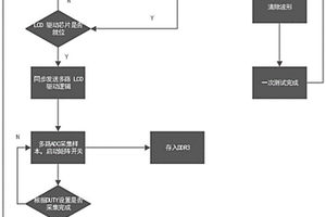 一種多SITE LCD驅動芯片檢測方法及裝置