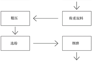 一種熟料制備水泥的工藝及用于該工藝的稱(chēng)重混料設(shè)備