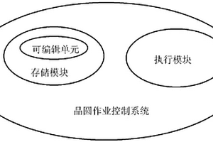 晶圓作業(yè)控制系統(tǒng)