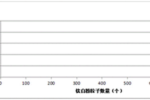 基于SEM的鈦白粉粒子的大小分布統(tǒng)計(jì)方法