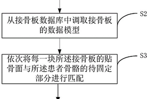 一種醫(yī)用接骨板的匹配方法