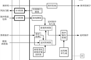 一種脈沖體制無(wú)線電高度表任意高度模擬裝置