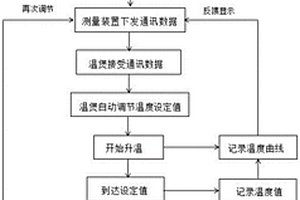 一種基于溫煲通信的自動(dòng)溫度控制與測(cè)量方法