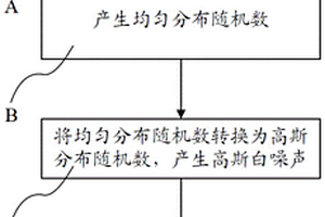 基于FPGA的高斯白噪聲發(fā)生器及壓制干擾模擬器