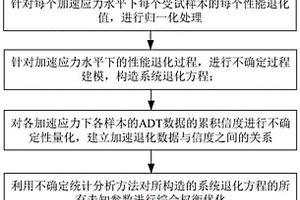 一種空間諧波減速器多性能參數(shù)加速退化試驗(yàn)評(píng)估方法