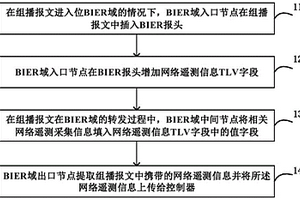 網(wǎng)絡(luò)遙測(cè)信息采集方法和系統(tǒng)、BIER域入口節(jié)點(diǎn)