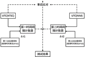 一種高精度時(shí)間性能間接檢測(cè)方法